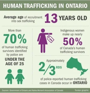 Canadian human trafficking statistics
